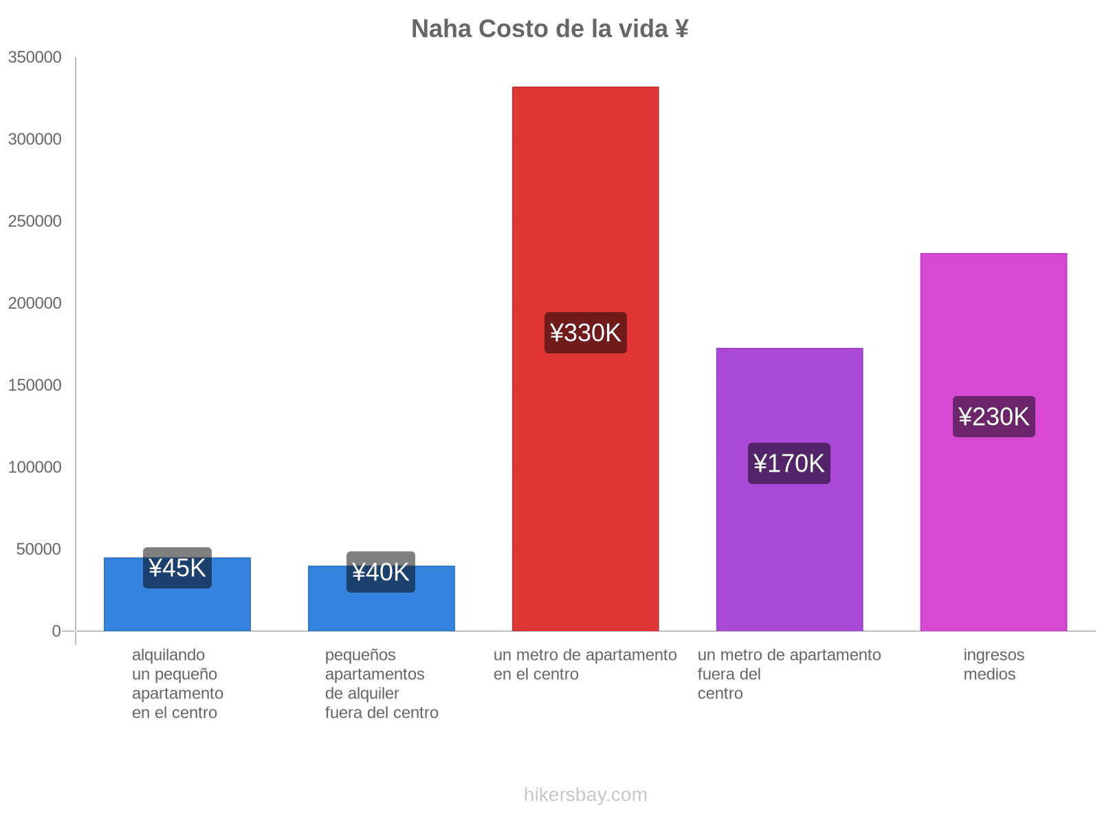 Naha costo de la vida hikersbay.com