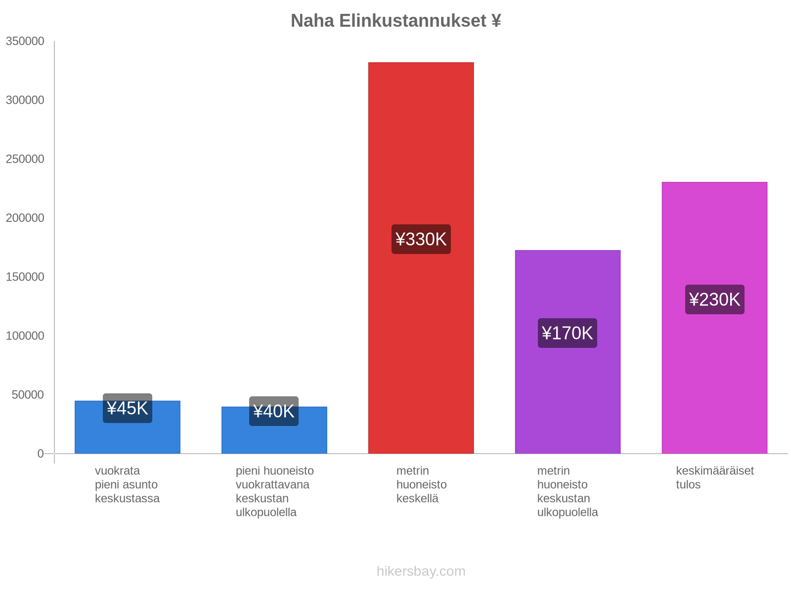 Naha elinkustannukset hikersbay.com