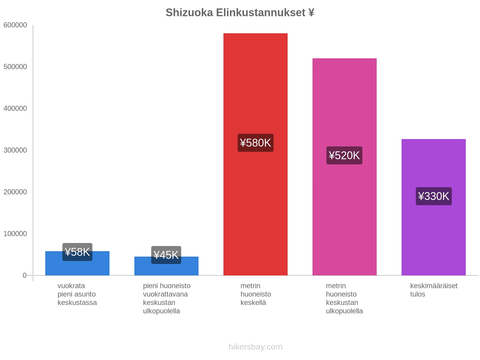 Shizuoka elinkustannukset hikersbay.com