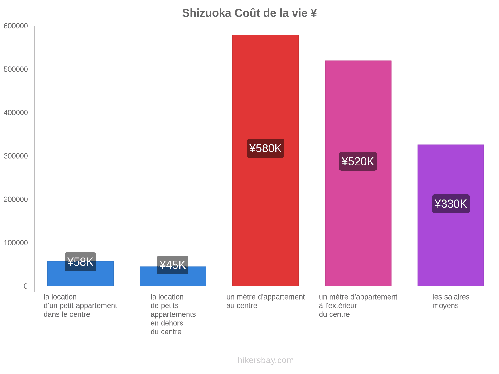 Shizuoka coût de la vie hikersbay.com