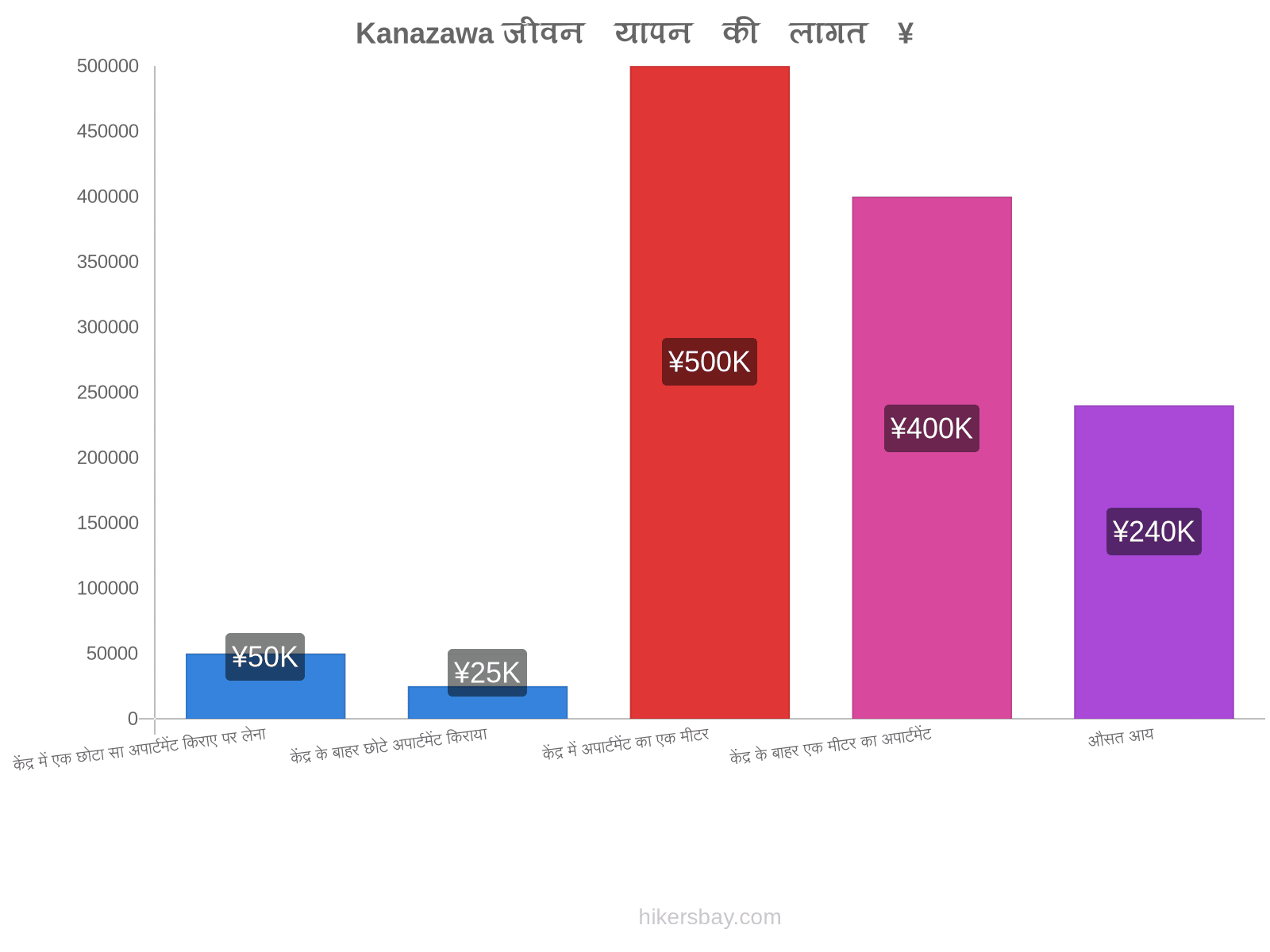 Kanazawa जीवन यापन की लागत hikersbay.com