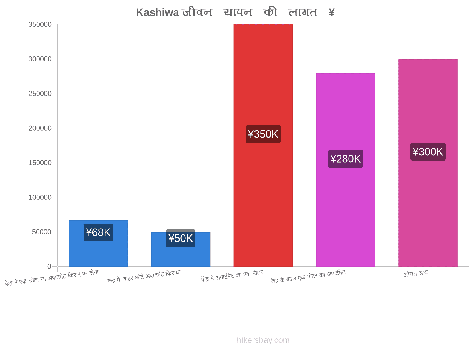 Kashiwa जीवन यापन की लागत hikersbay.com