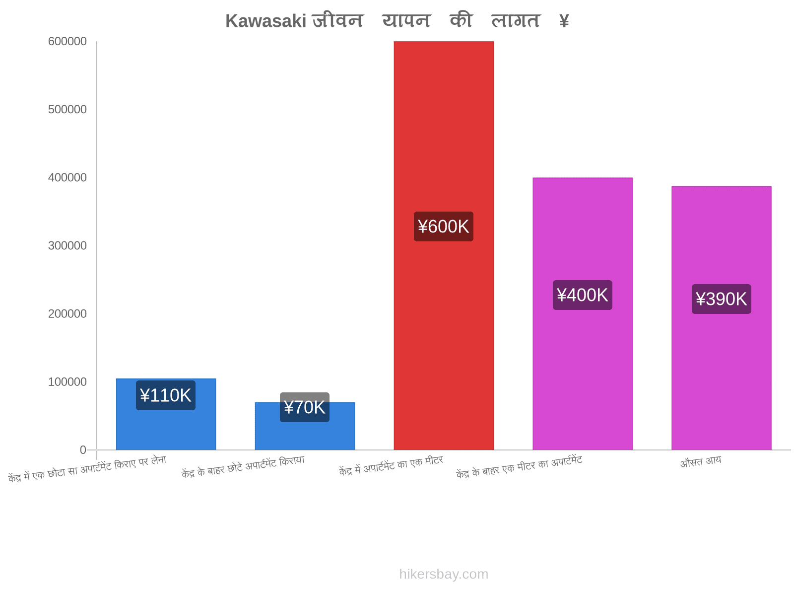 Kawasaki जीवन यापन की लागत hikersbay.com