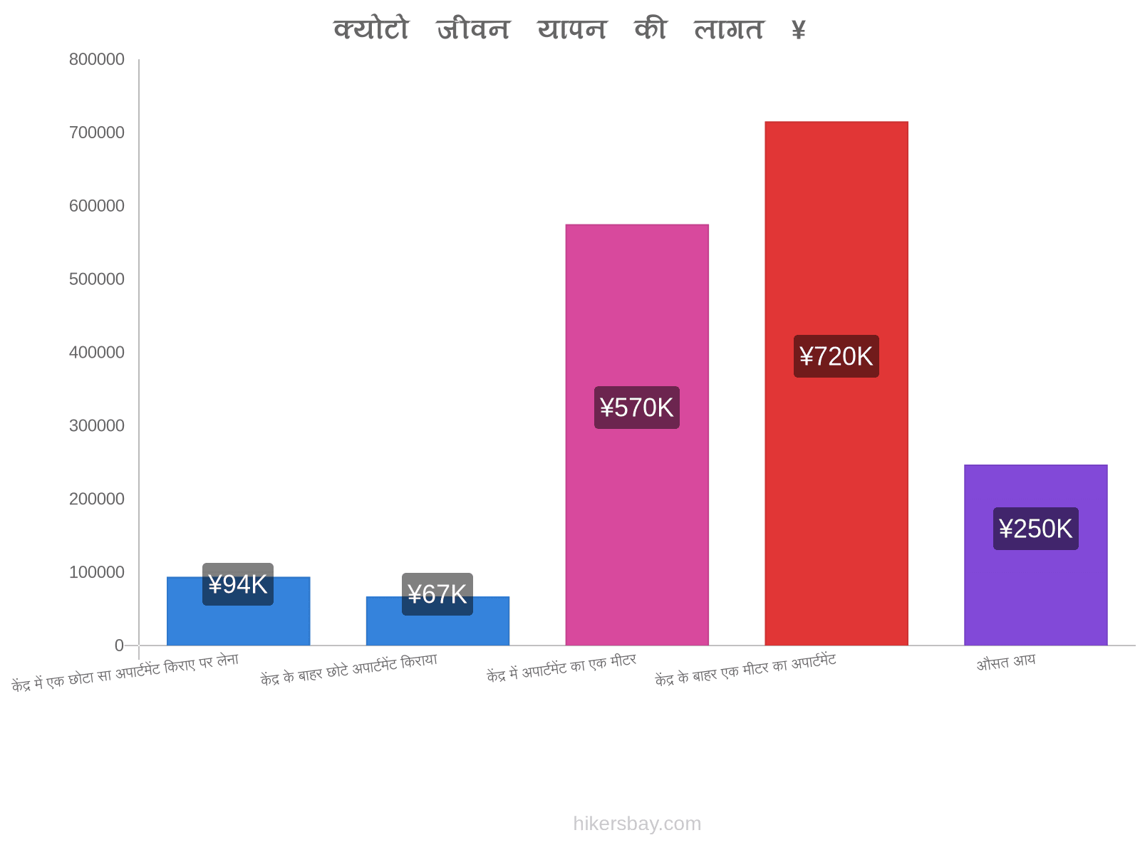 क्योटो जीवन यापन की लागत hikersbay.com