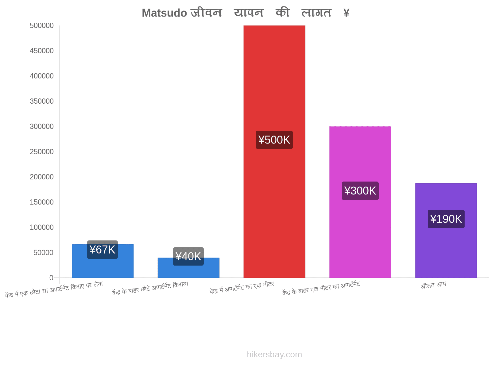 Matsudo जीवन यापन की लागत hikersbay.com