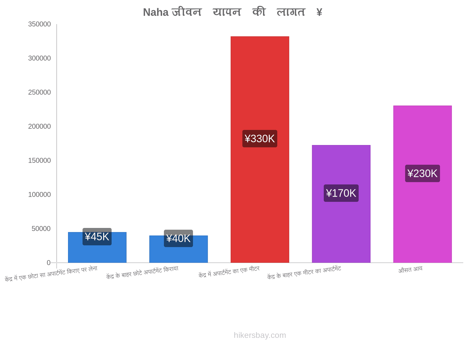 Naha जीवन यापन की लागत hikersbay.com