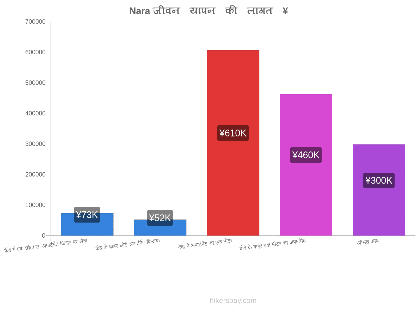 Nara जीवन यापन की लागत hikersbay.com