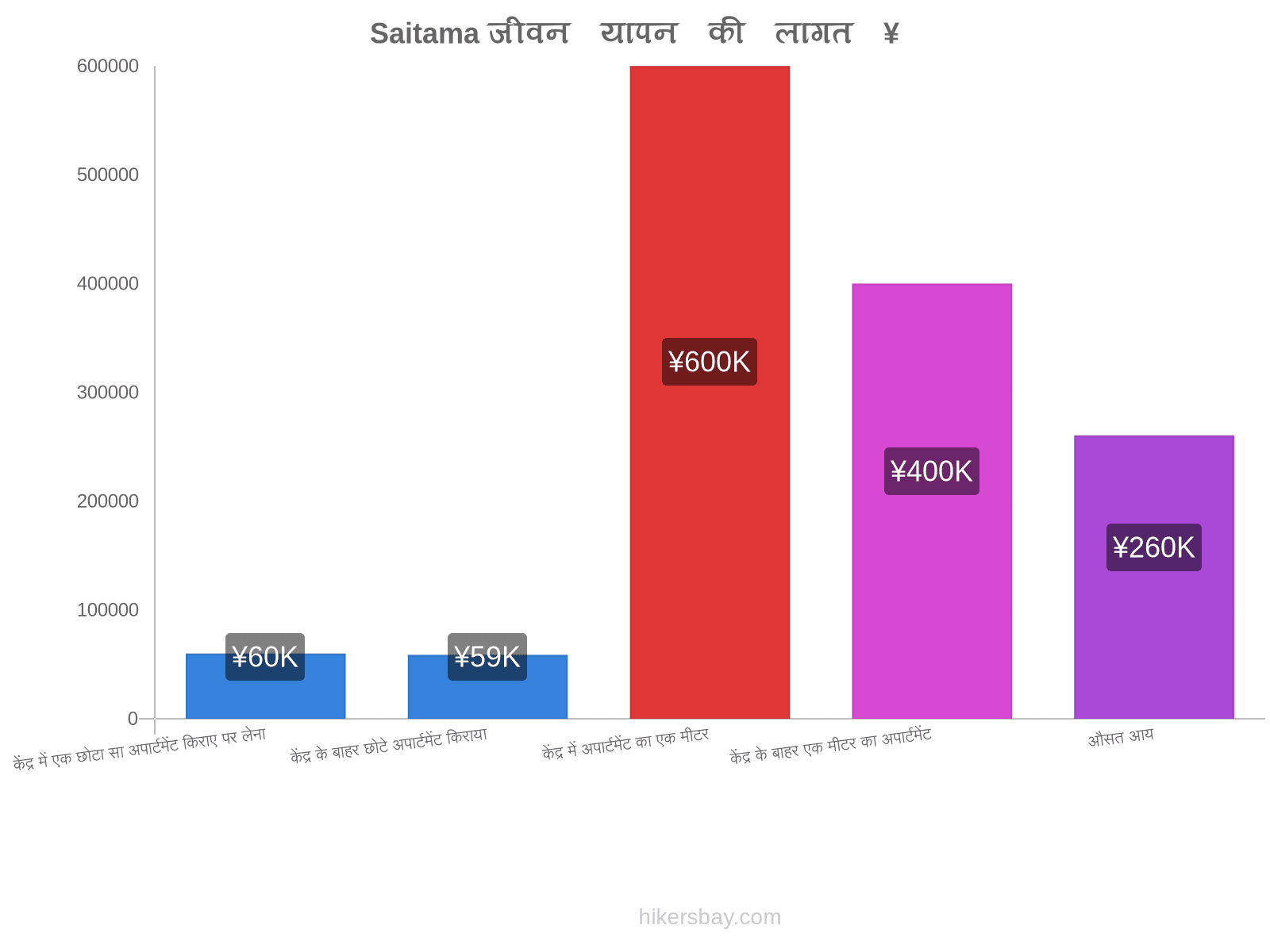 Saitama जीवन यापन की लागत hikersbay.com