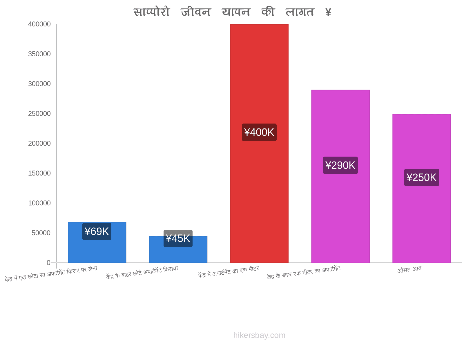 साप्पोरो जीवन यापन की लागत hikersbay.com