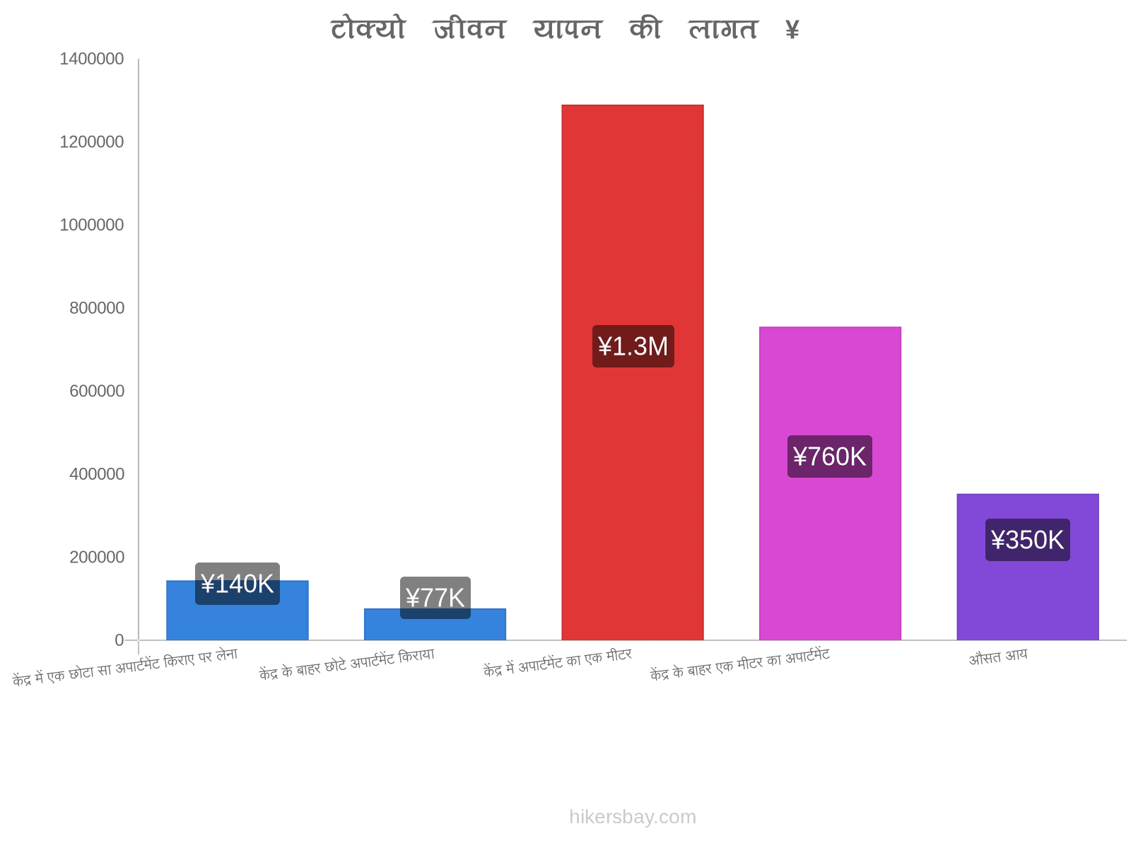 टोक्यो जीवन यापन की लागत hikersbay.com