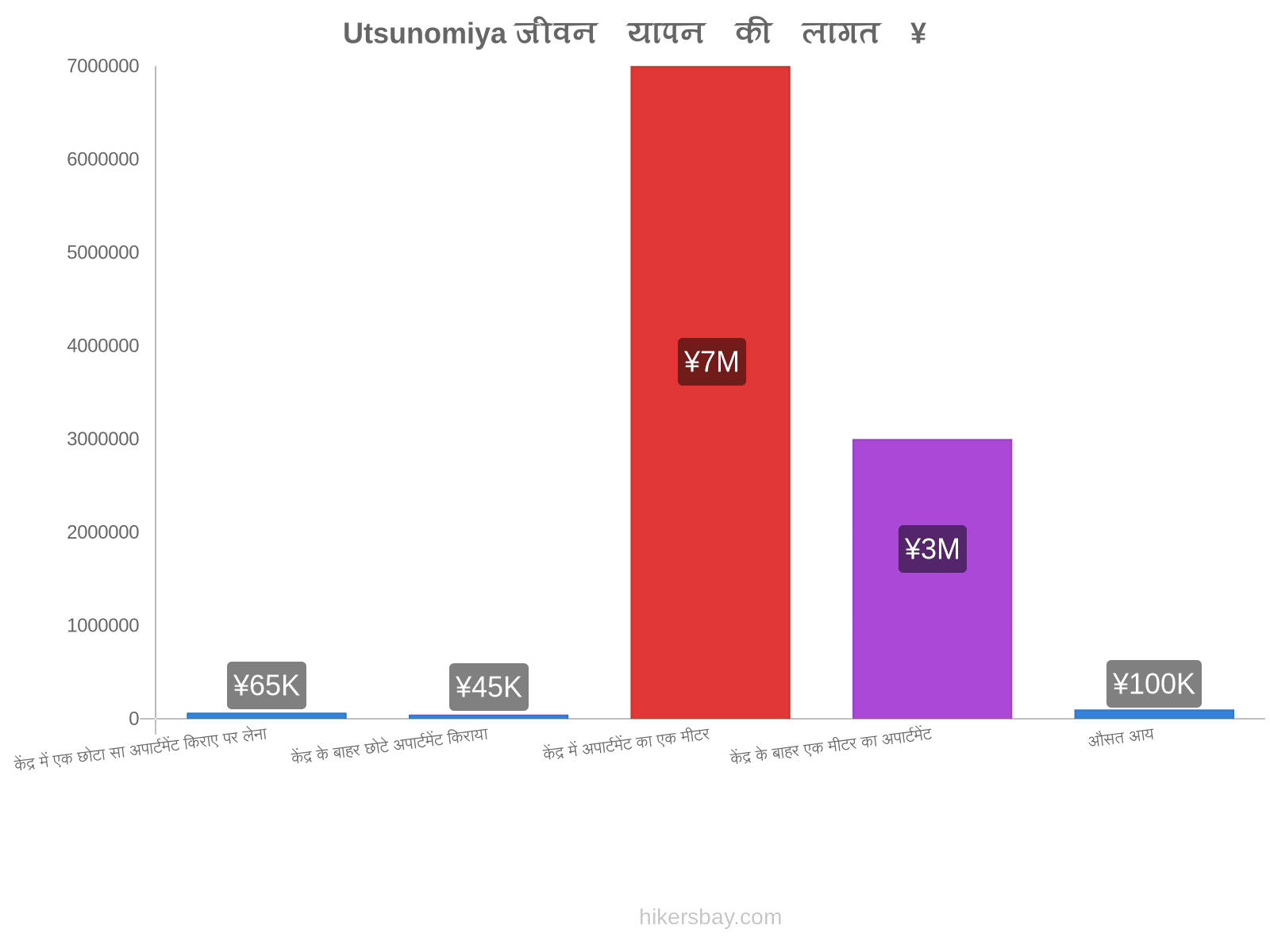 Utsunomiya जीवन यापन की लागत hikersbay.com