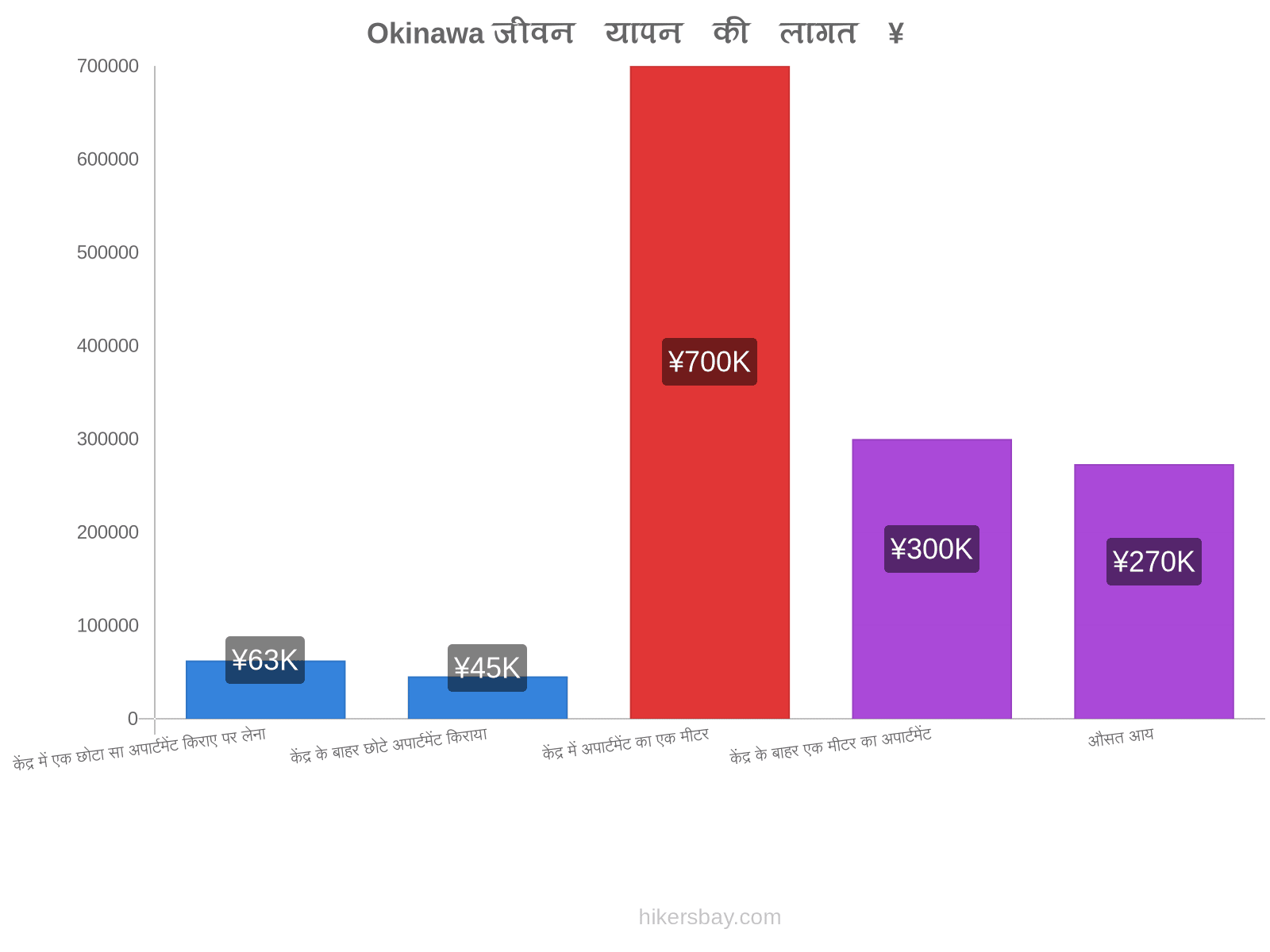 Okinawa जीवन यापन की लागत hikersbay.com