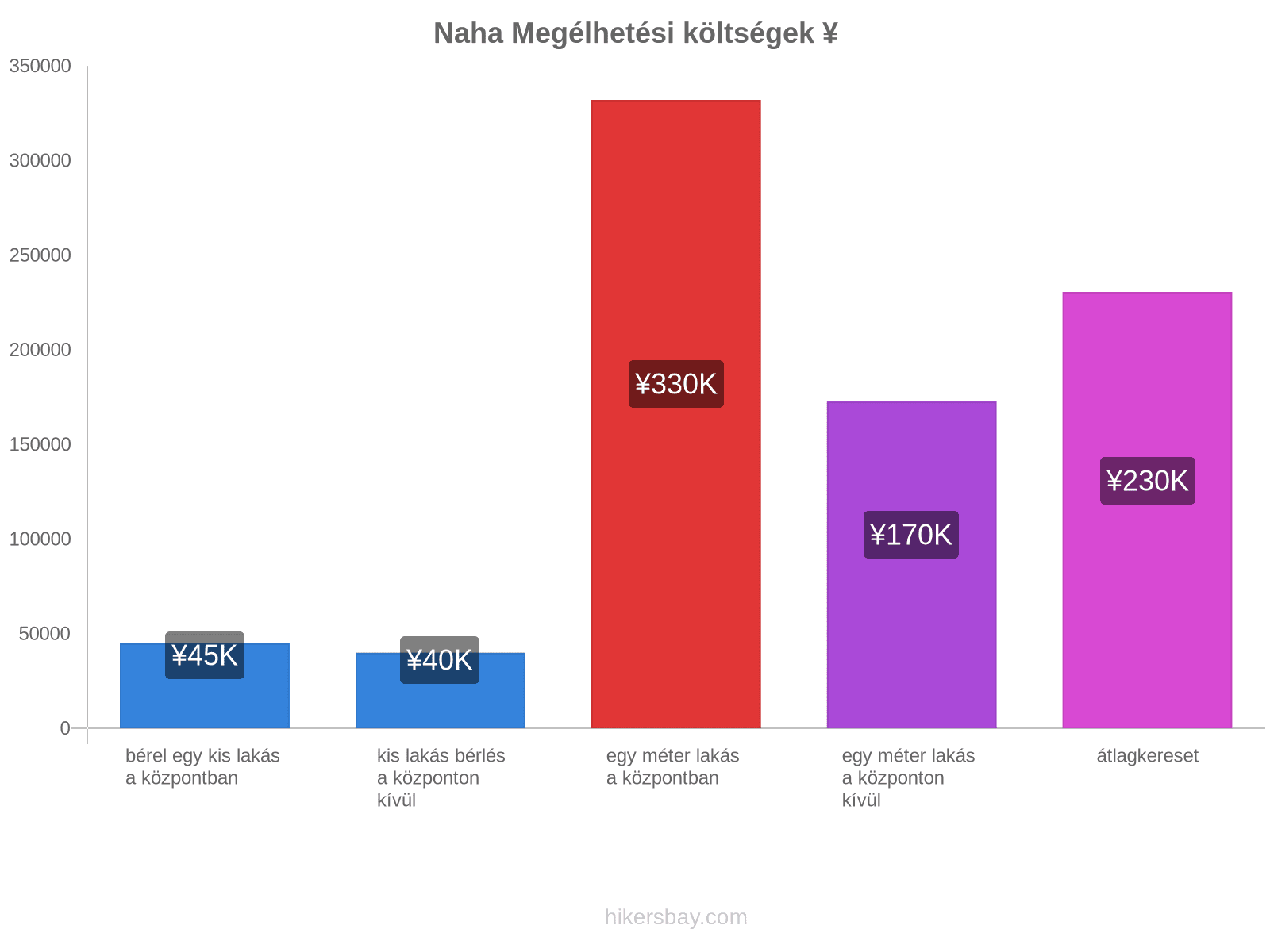 Naha megélhetési költségek hikersbay.com