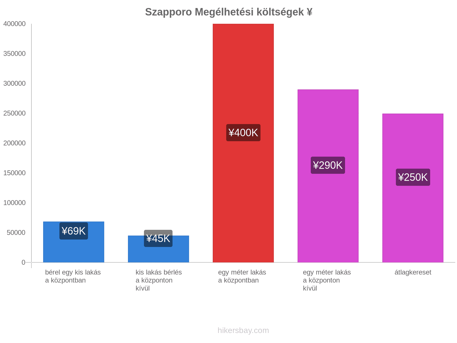 Szapporo megélhetési költségek hikersbay.com