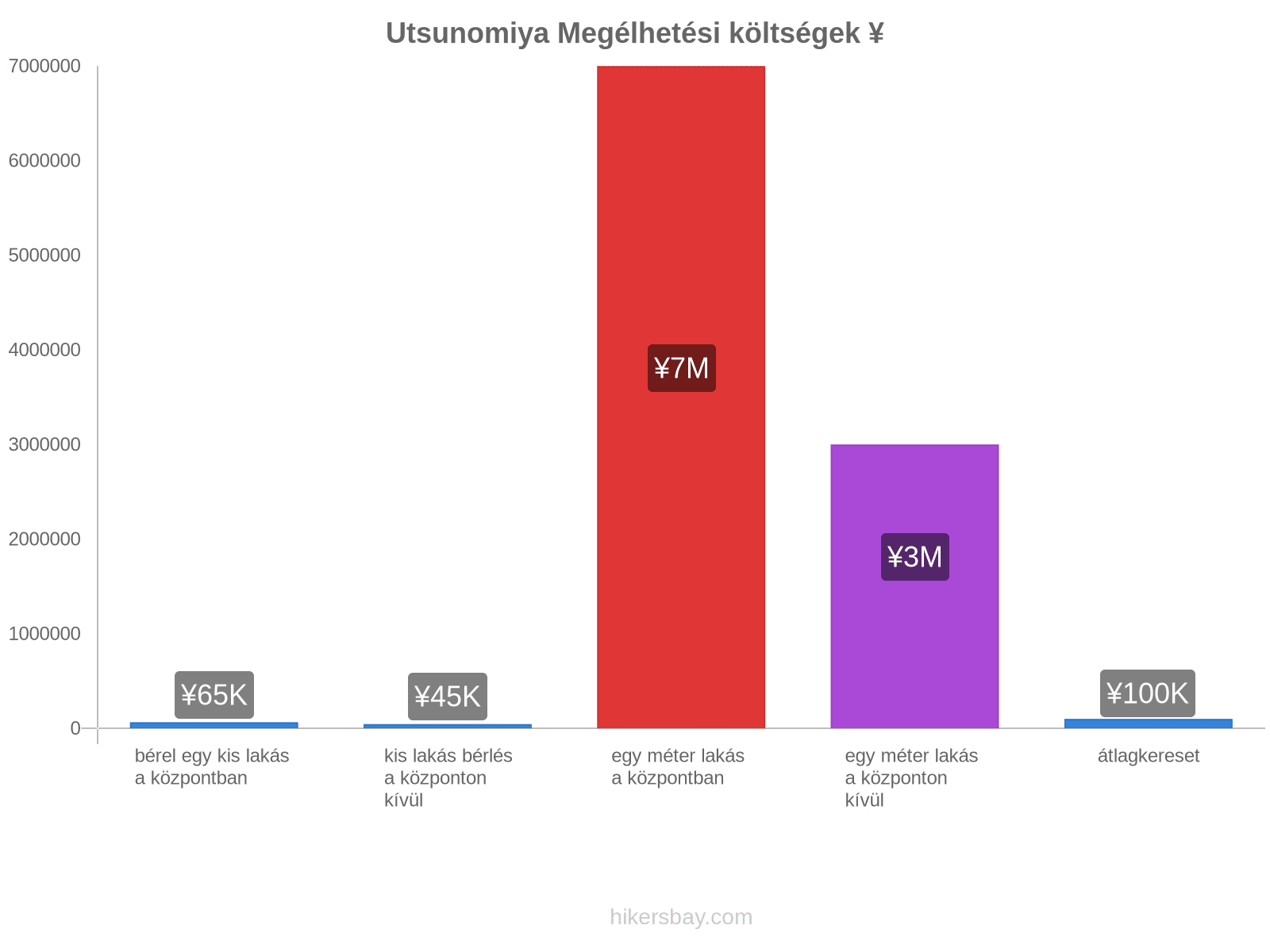 Utsunomiya megélhetési költségek hikersbay.com