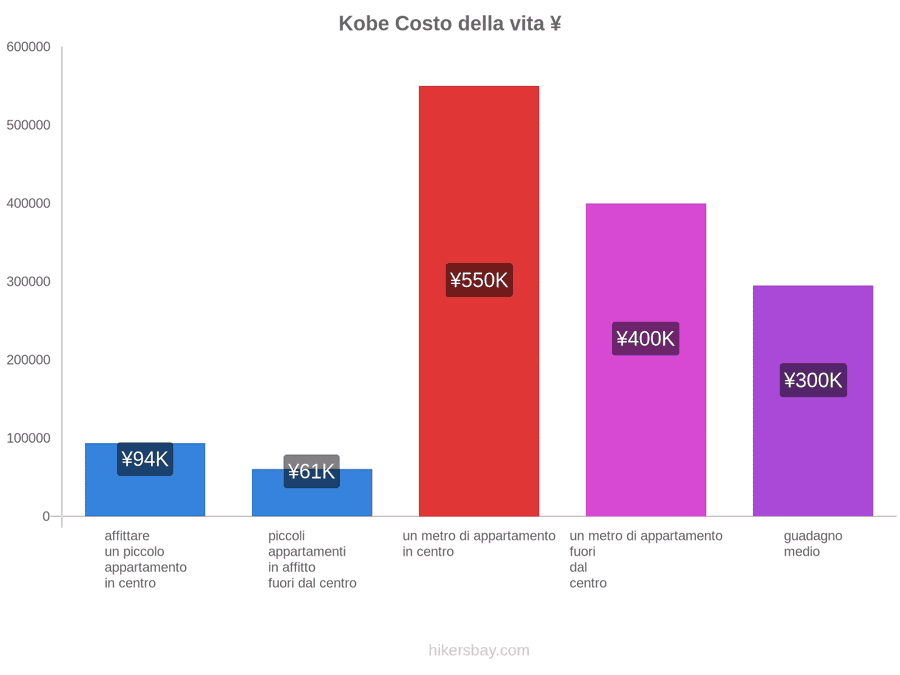 Kobe costo della vita hikersbay.com