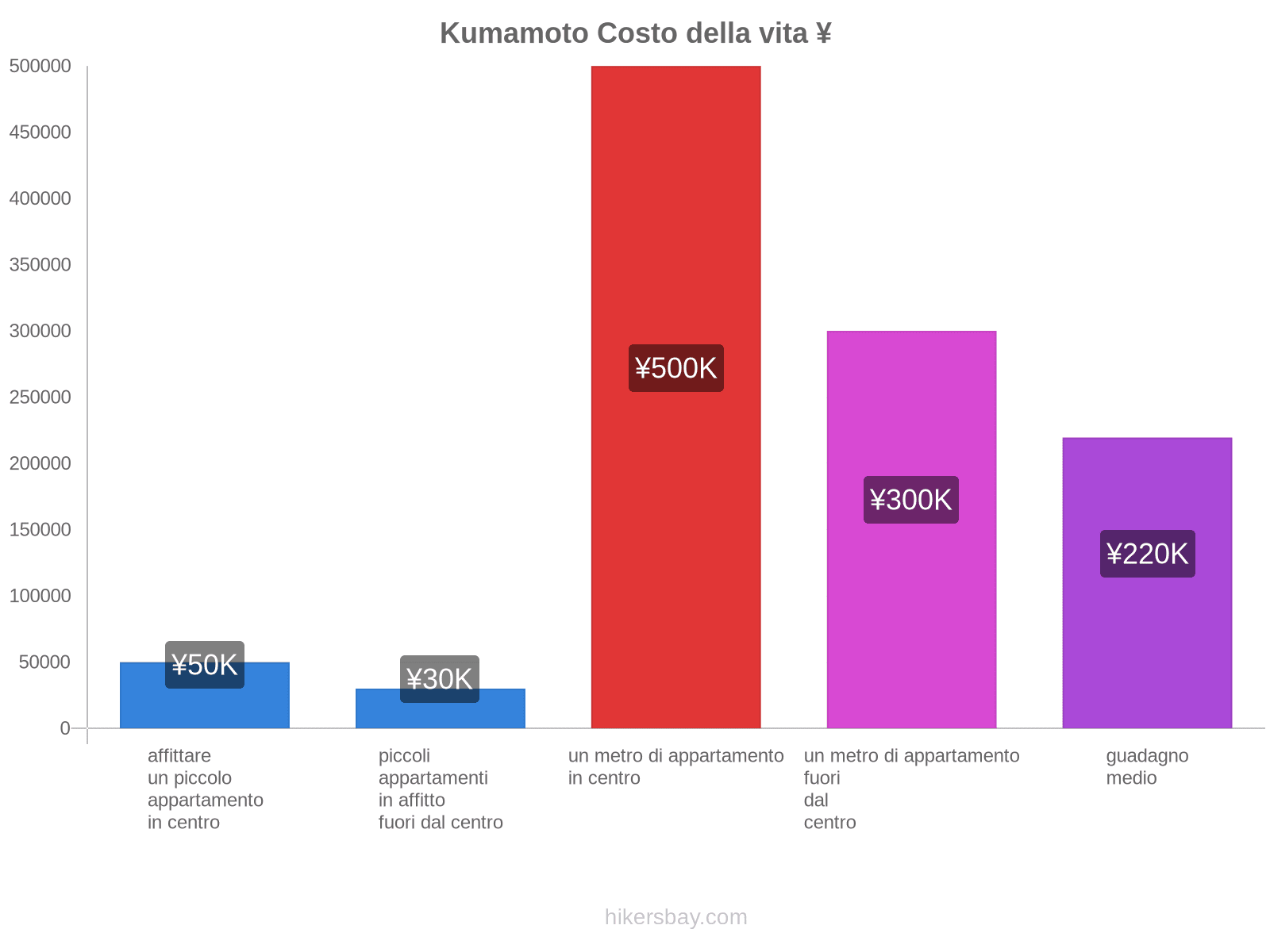 Kumamoto costo della vita hikersbay.com