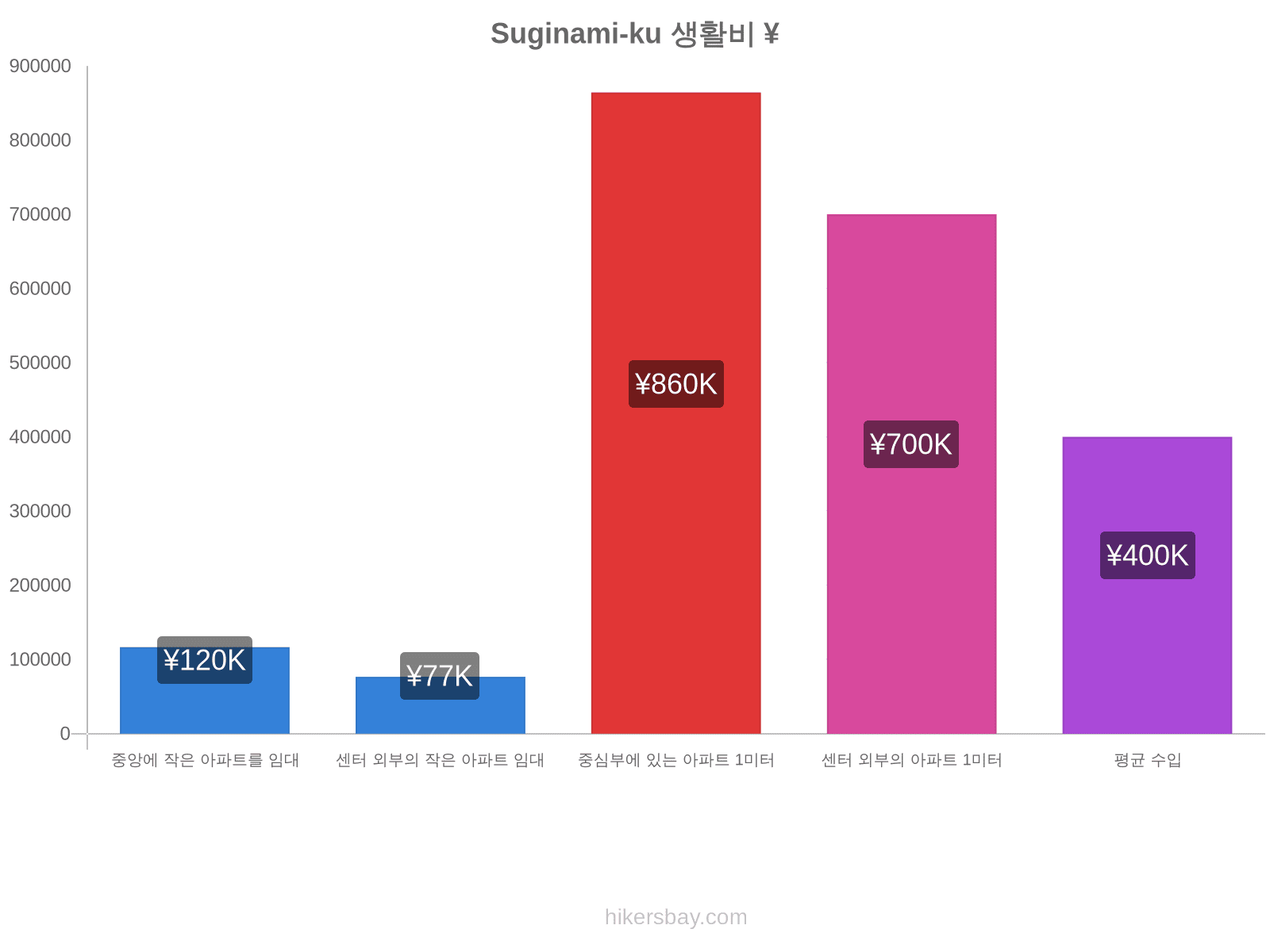 Suginami-ku 생활비 hikersbay.com