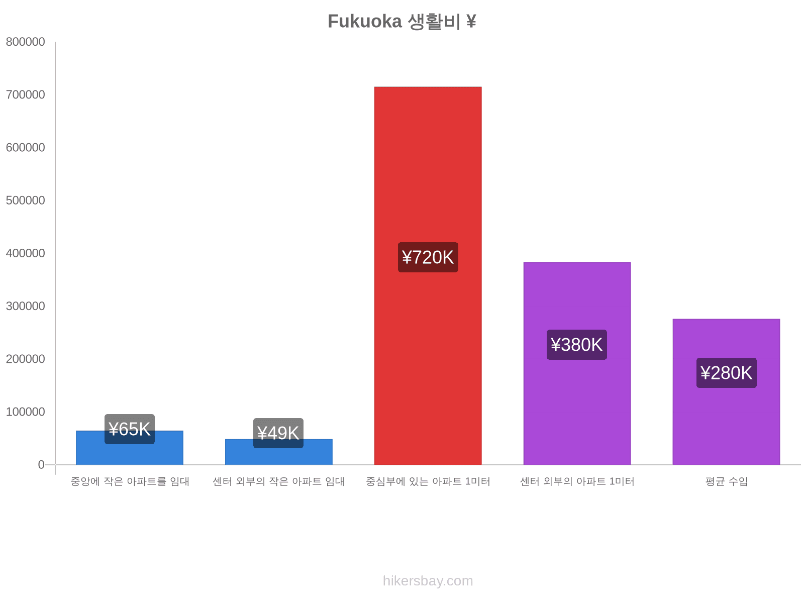 Fukuoka 생활비 hikersbay.com