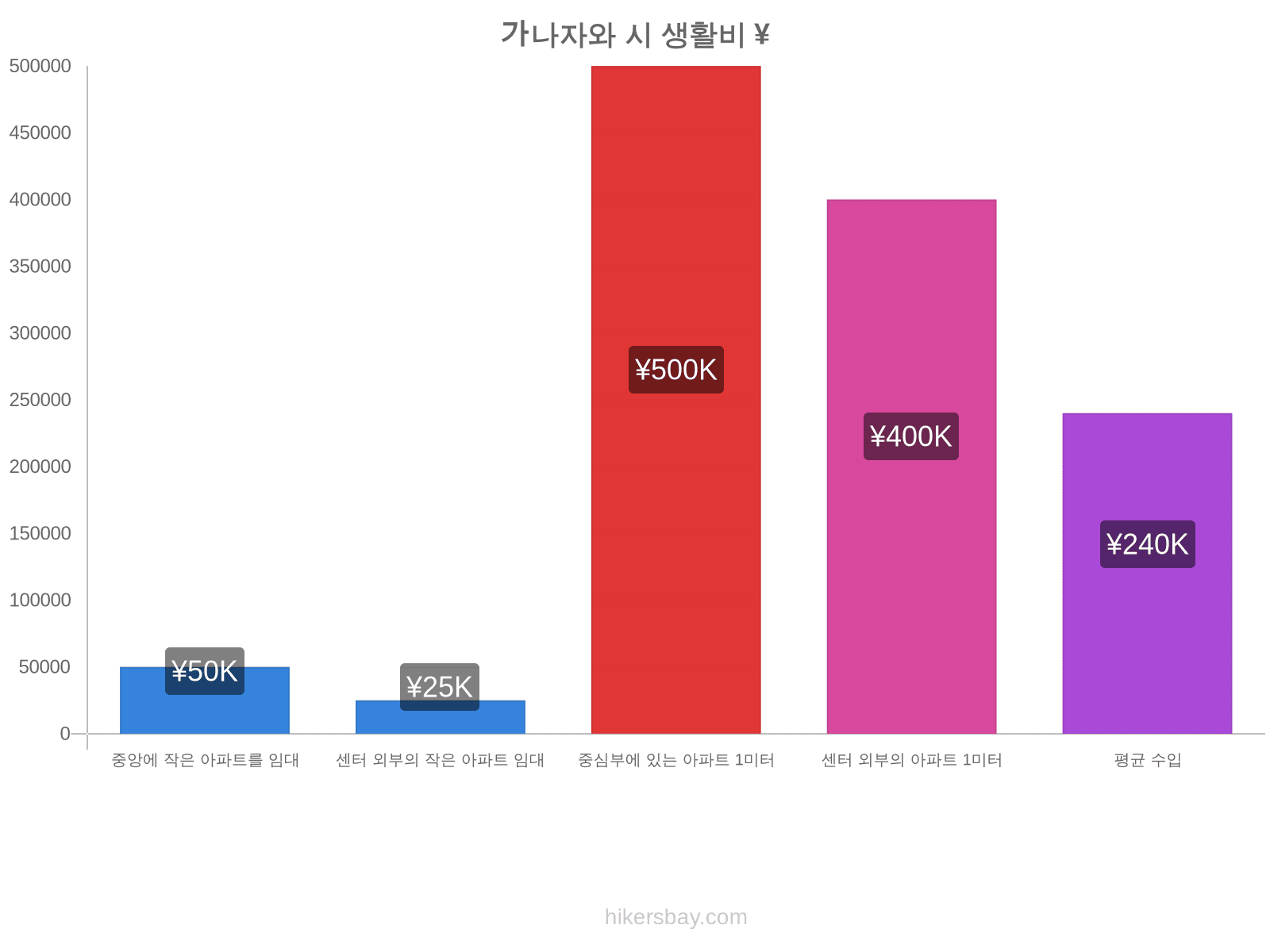 가나자와 시 생활비 hikersbay.com