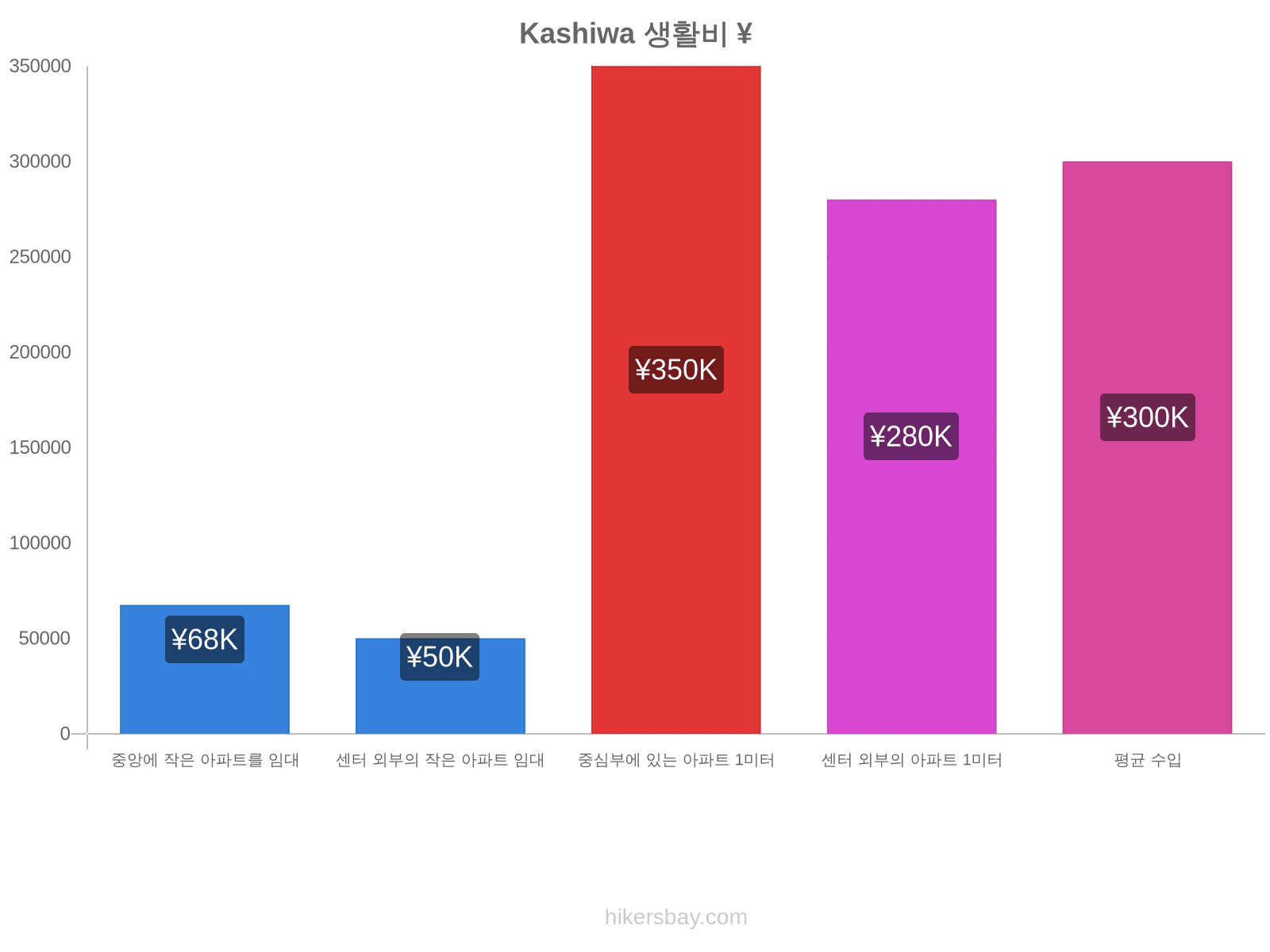 Kashiwa 생활비 hikersbay.com