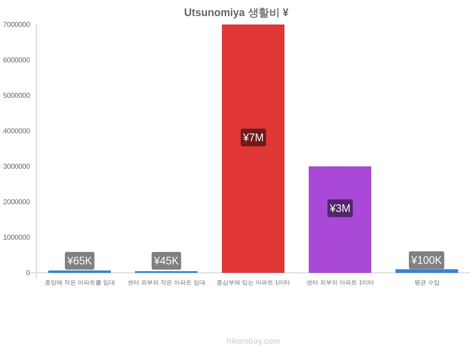 Utsunomiya 생활비 hikersbay.com
