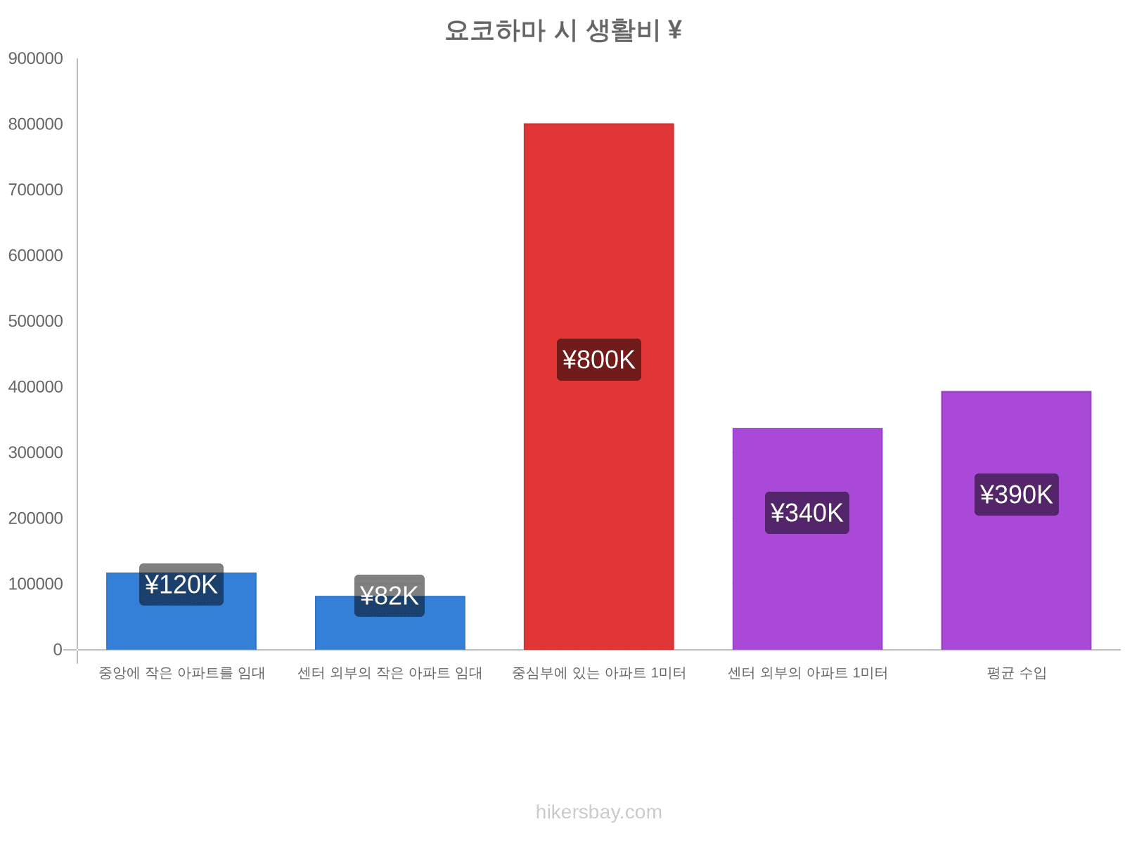 요코하마 시 생활비 hikersbay.com