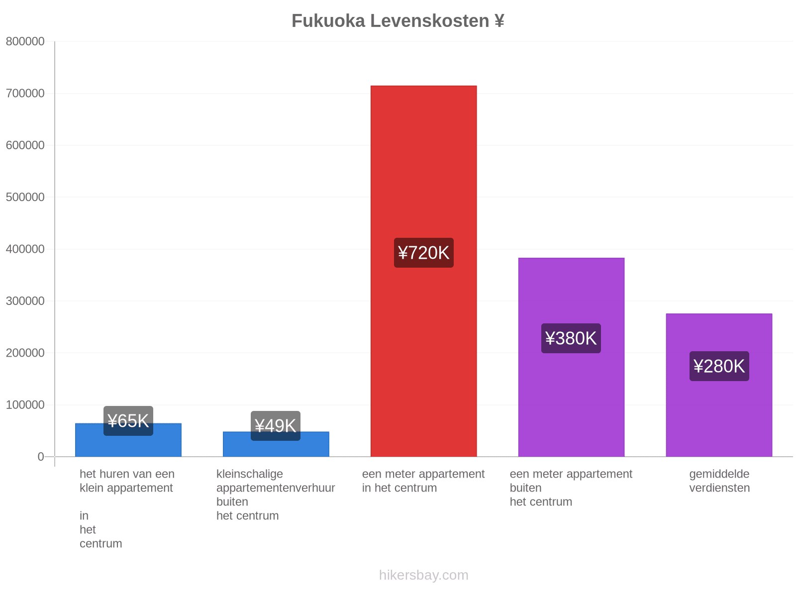 Fukuoka levenskosten hikersbay.com