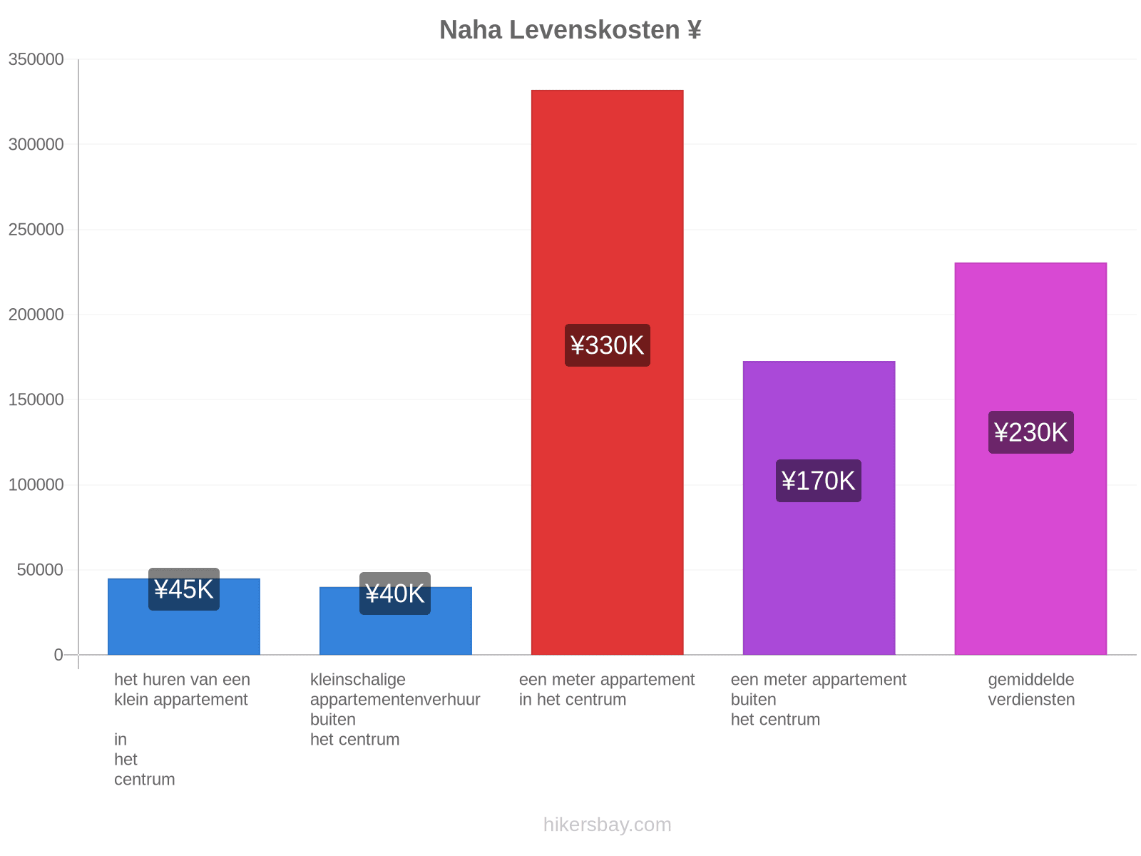 Naha levenskosten hikersbay.com