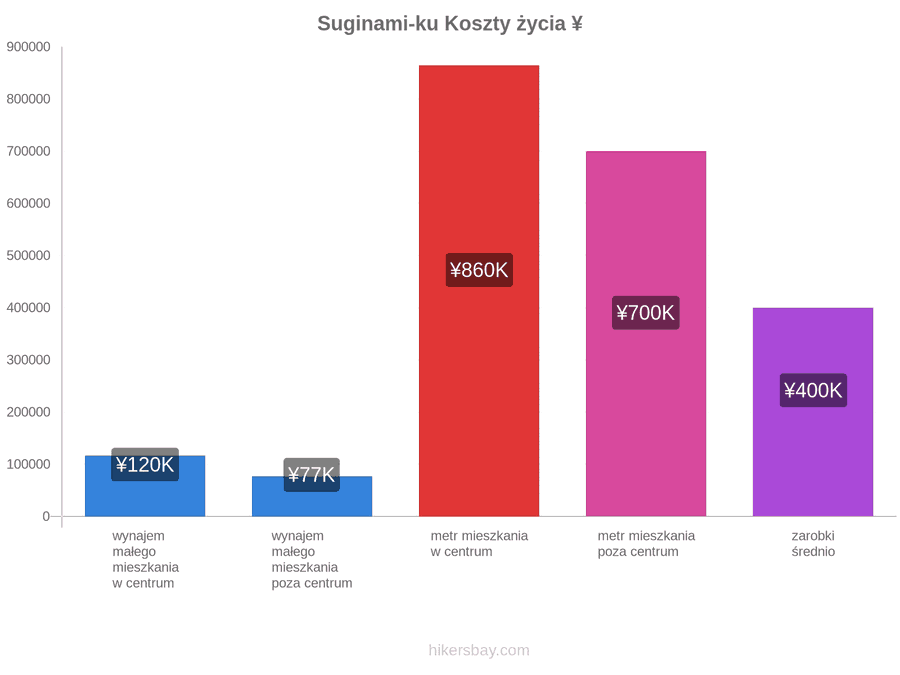 Suginami-ku koszty życia hikersbay.com
