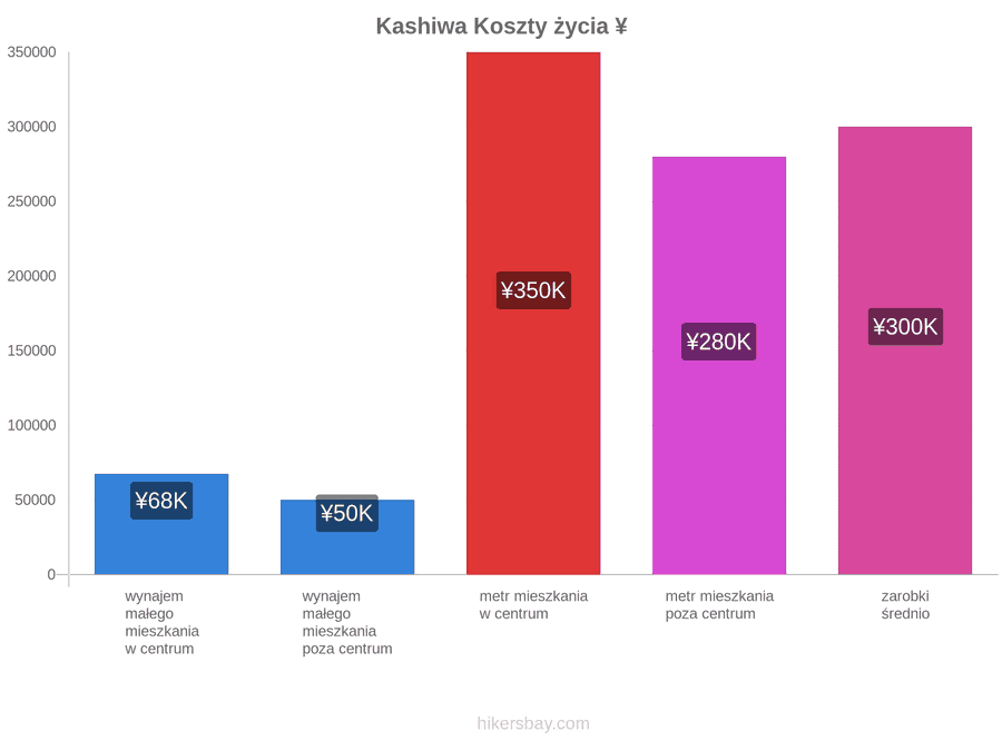 Kashiwa koszty życia hikersbay.com