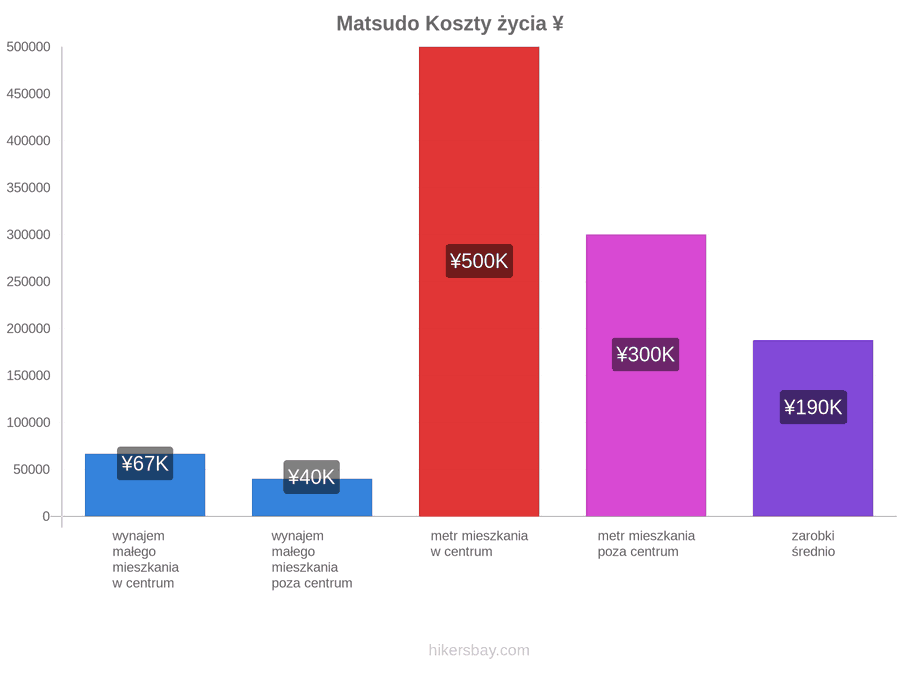 Matsudo koszty życia hikersbay.com