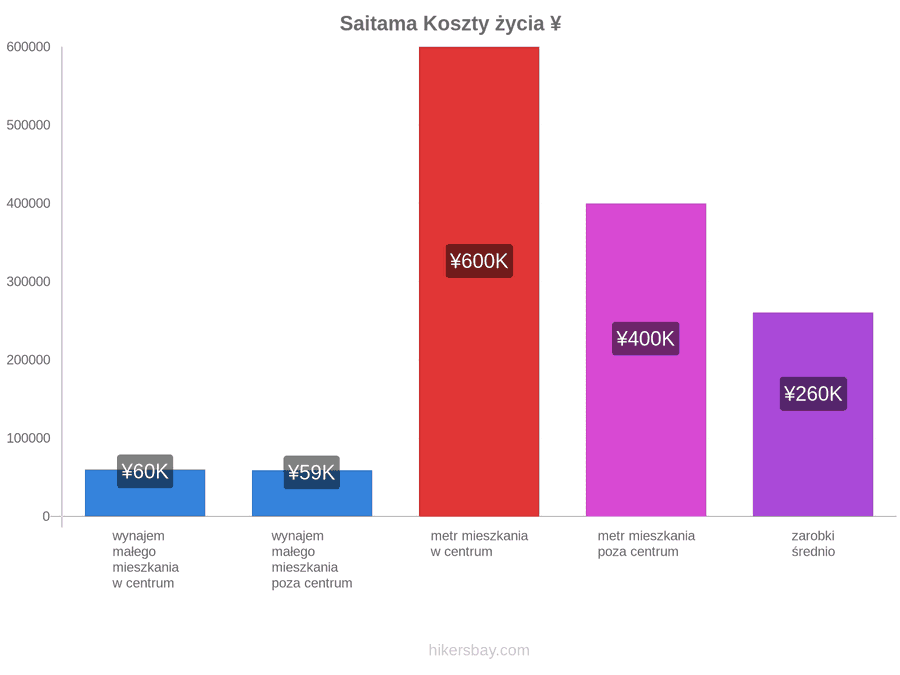 Saitama koszty życia hikersbay.com