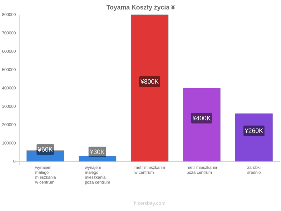 Toyama koszty życia hikersbay.com