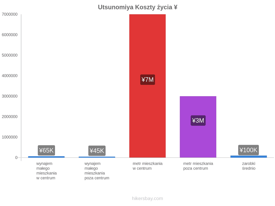 Utsunomiya koszty życia hikersbay.com