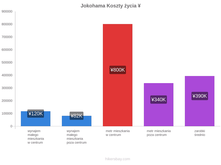 Jokohama koszty życia hikersbay.com