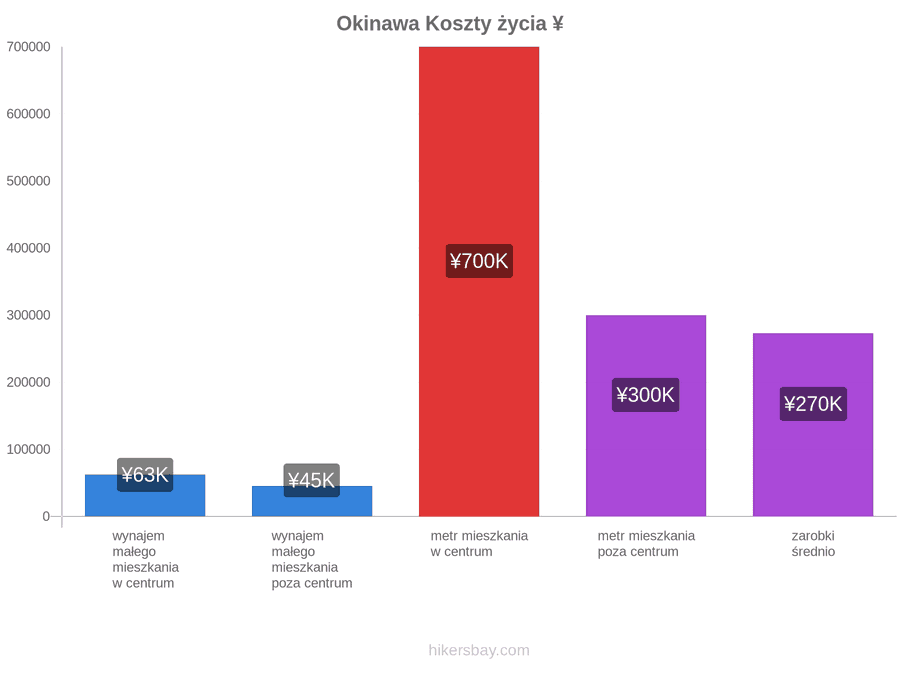 Okinawa koszty życia hikersbay.com