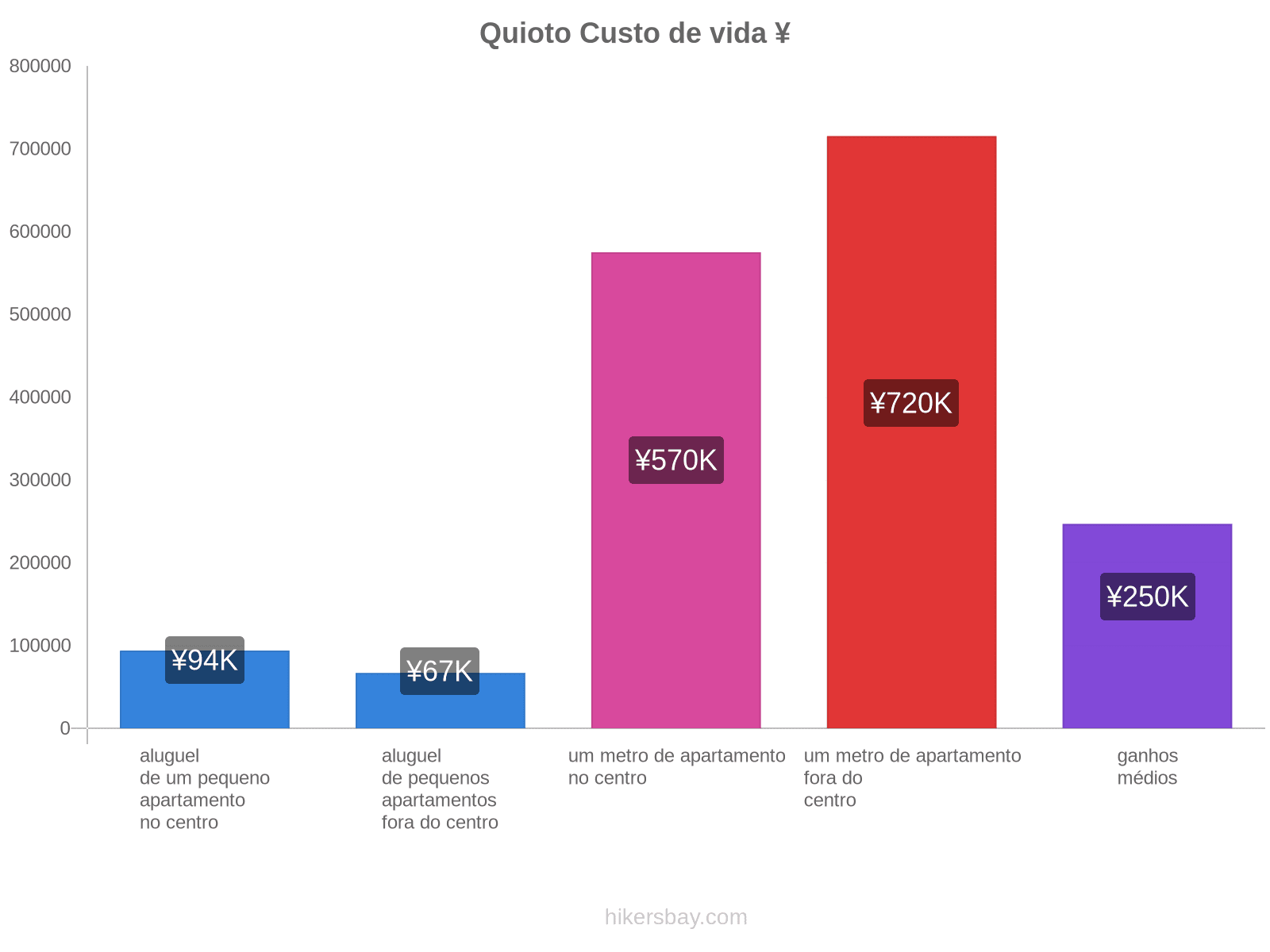 Quioto custo de vida hikersbay.com