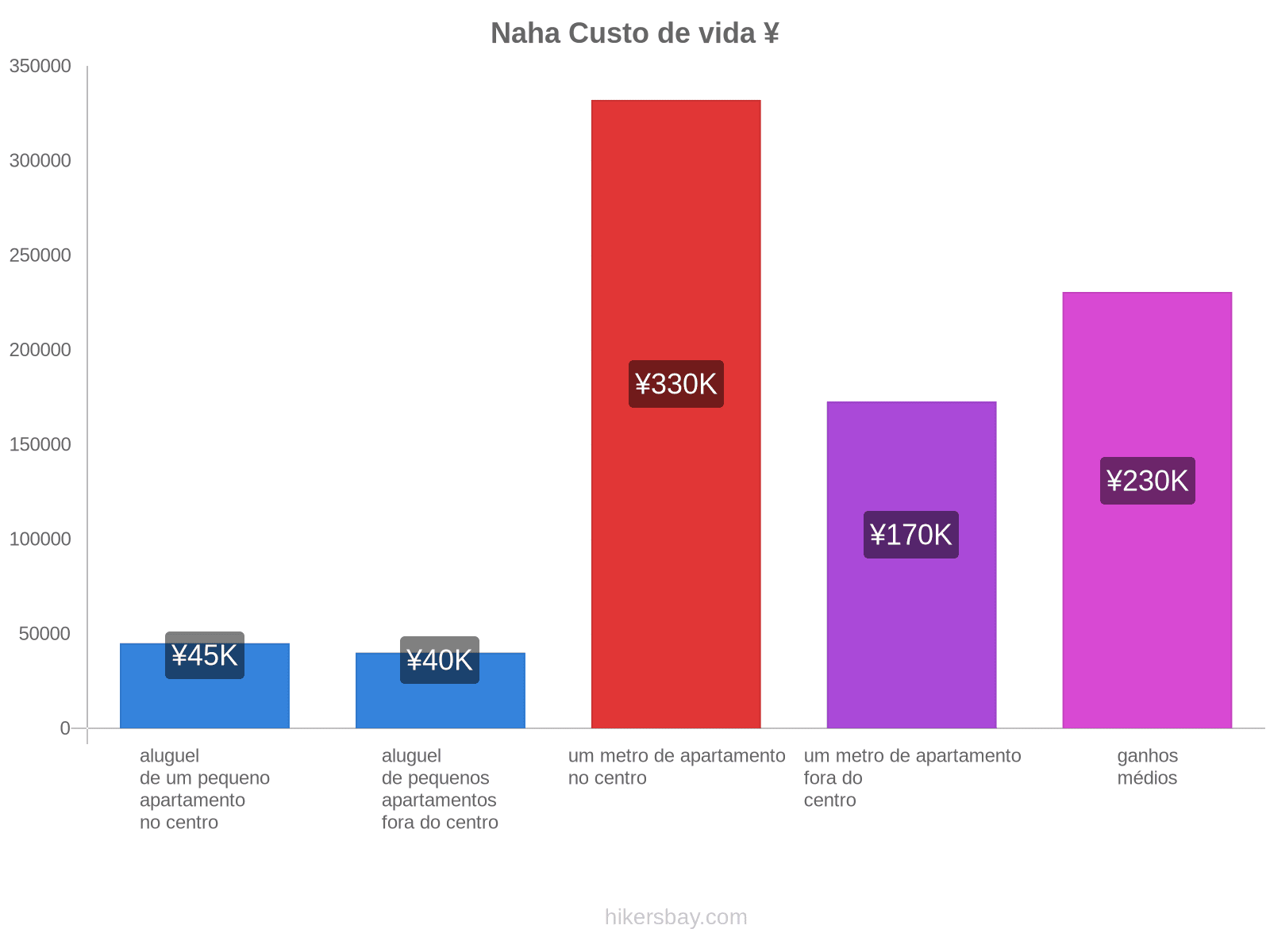 Naha custo de vida hikersbay.com