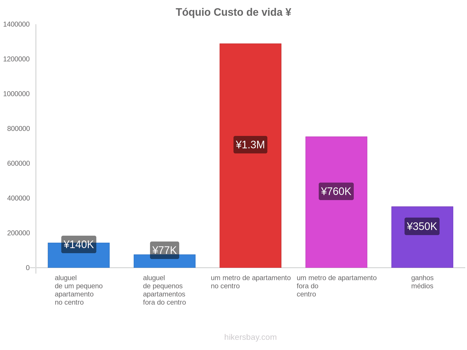 Tóquio custo de vida hikersbay.com