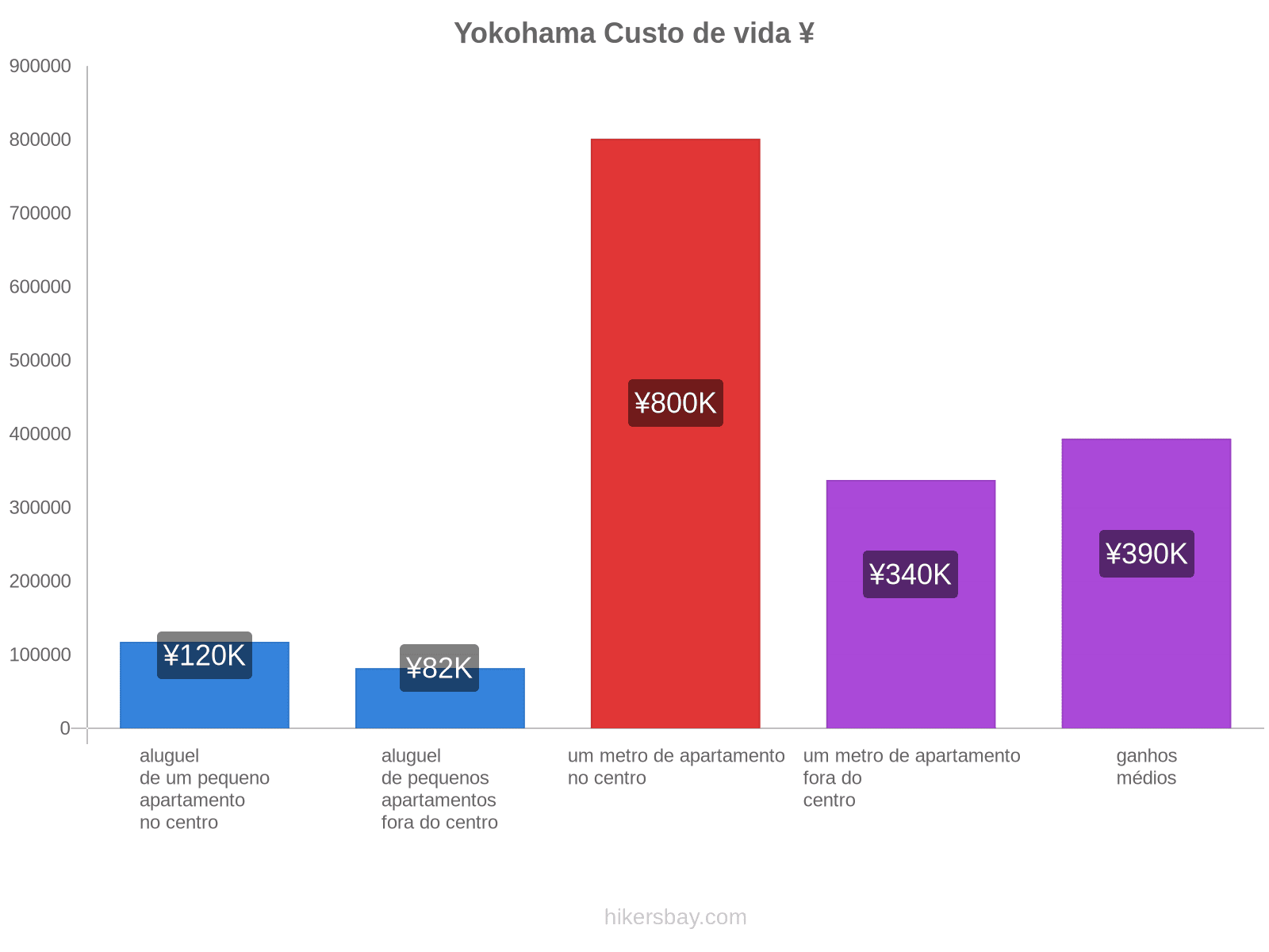 Yokohama custo de vida hikersbay.com