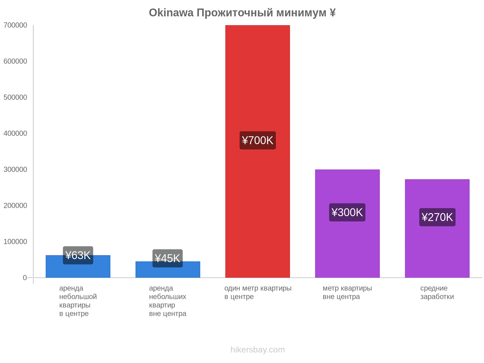 Okinawa стоимость жизни hikersbay.com