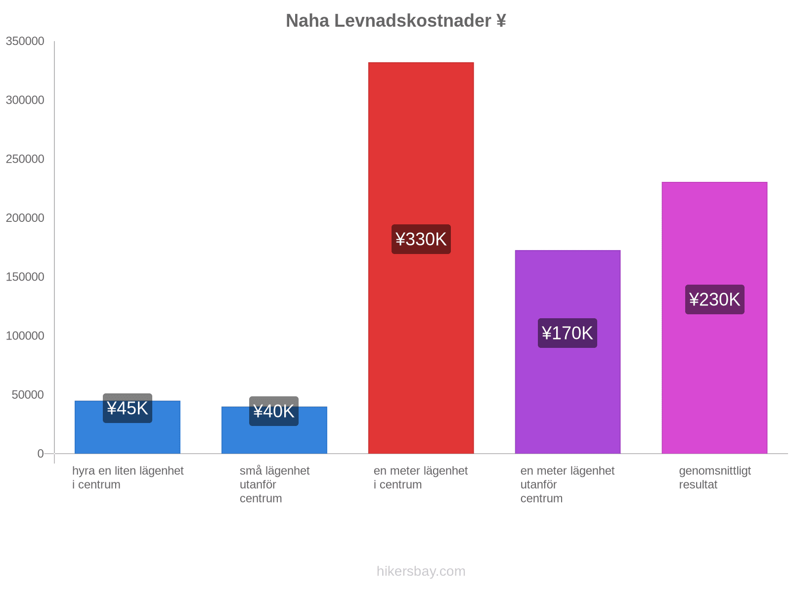 Naha levnadskostnader hikersbay.com