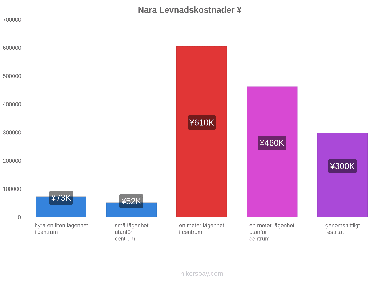 Nara levnadskostnader hikersbay.com