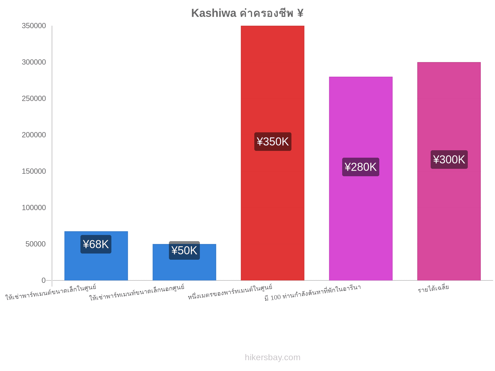 Kashiwa ค่าครองชีพ hikersbay.com