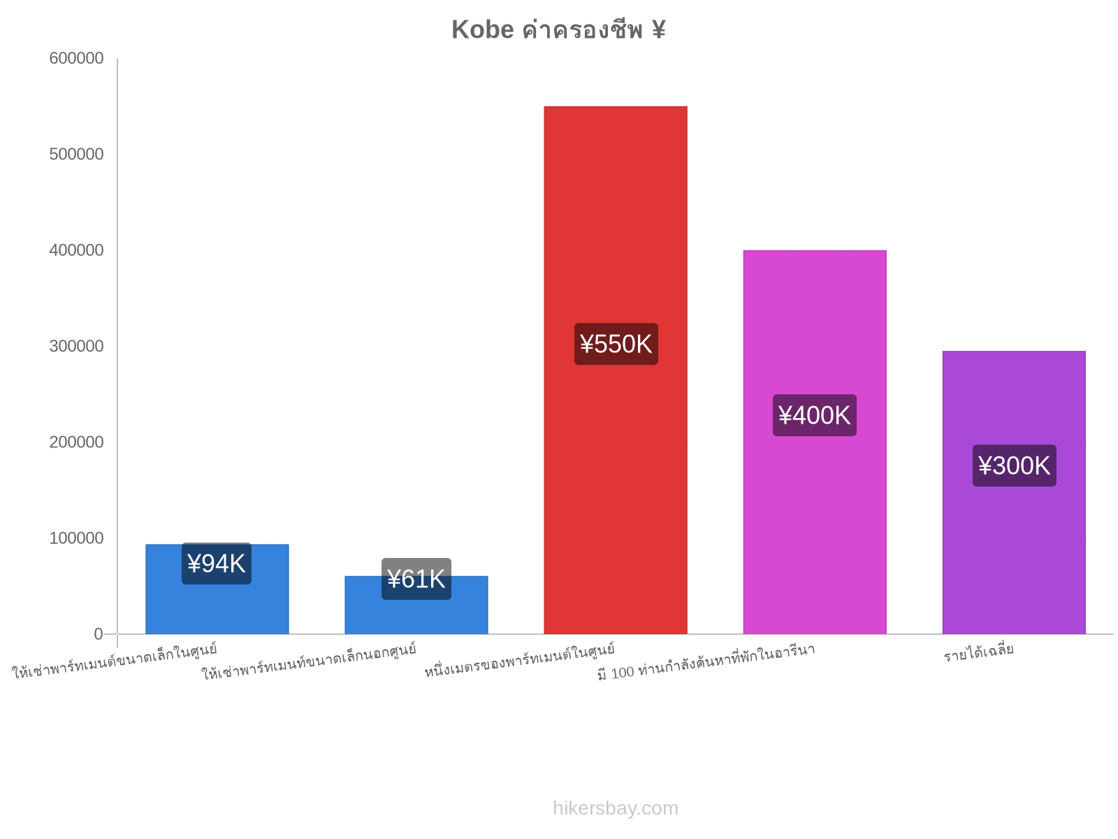 Kobe ค่าครองชีพ hikersbay.com