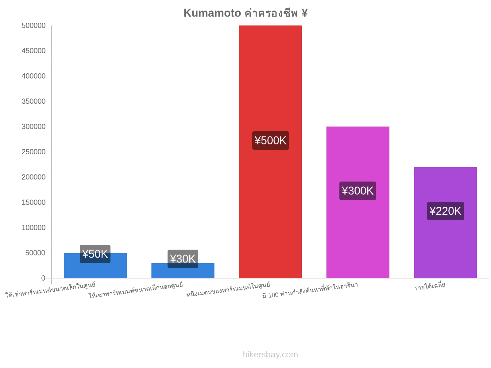 Kumamoto ค่าครองชีพ hikersbay.com