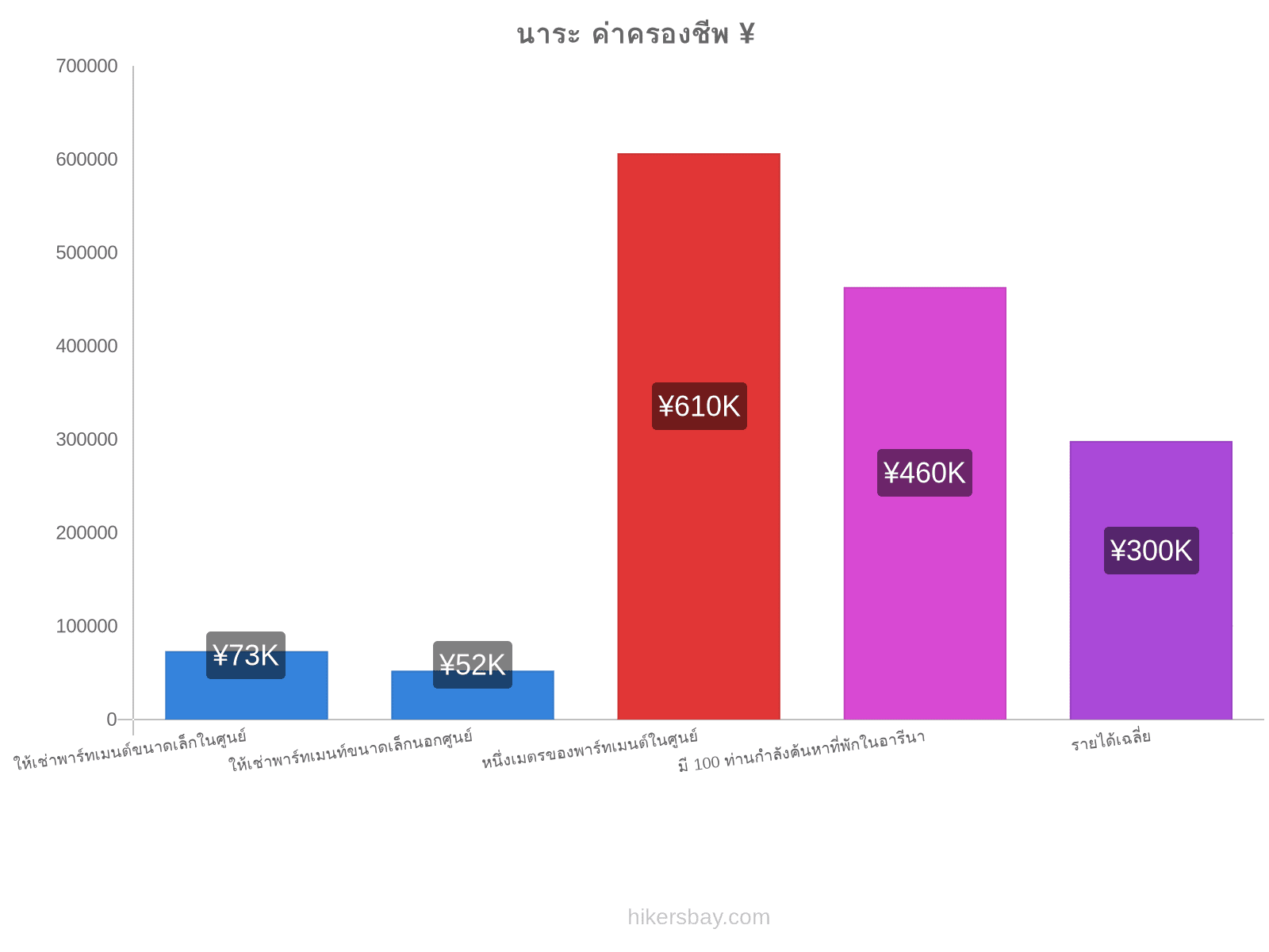 นาระ ค่าครองชีพ hikersbay.com