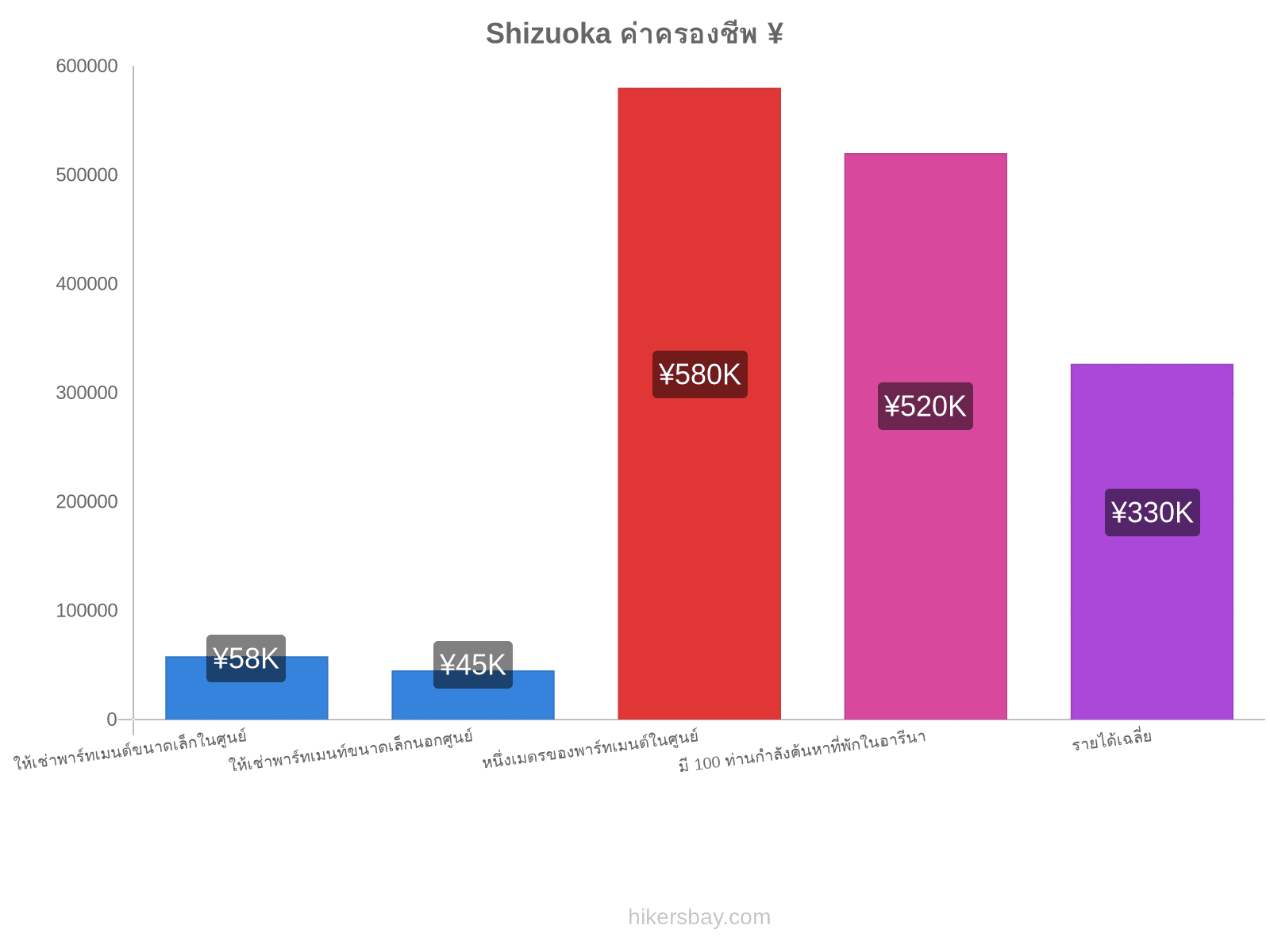 Shizuoka ค่าครองชีพ hikersbay.com