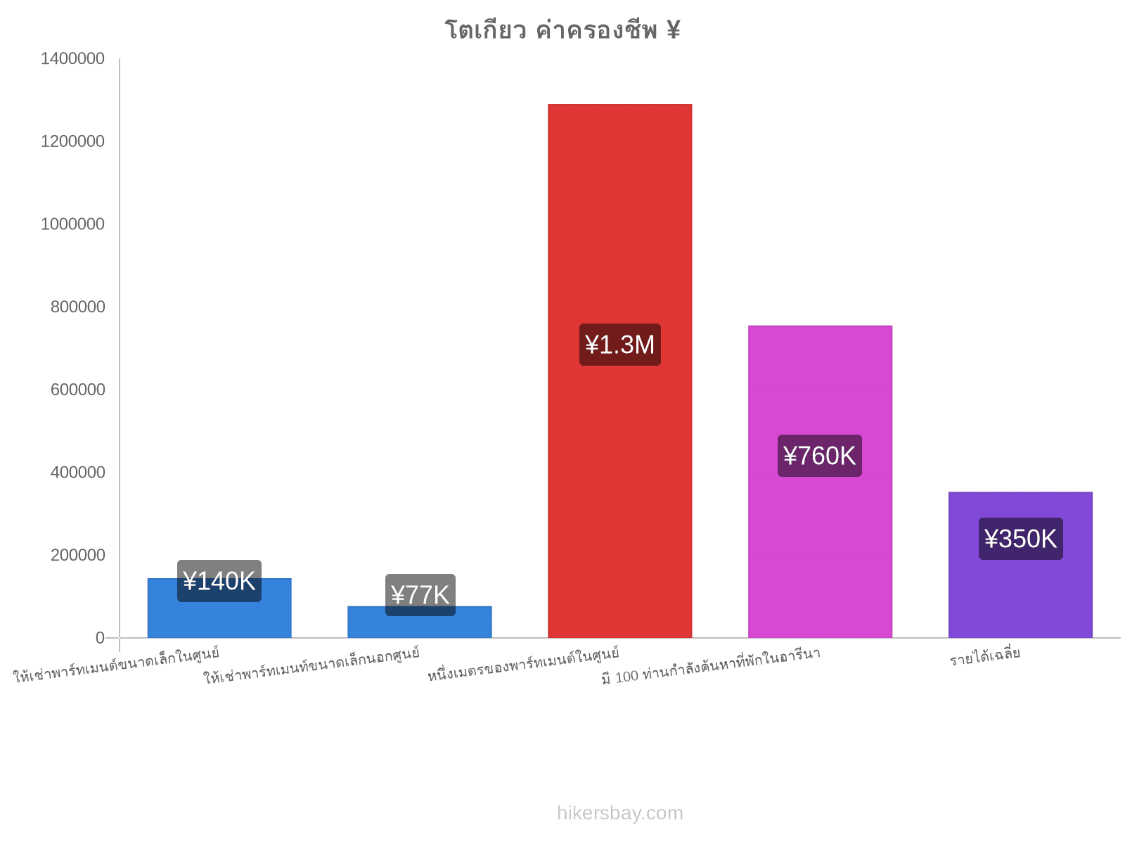 โตเกียว ค่าครองชีพ hikersbay.com